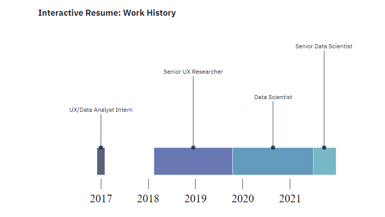 Building an Interactive Resume with Plotly